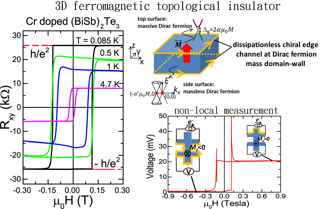 https://www.phys.sinica.edu.tw/files/bpic20140928112111am_pic20140927045247pm_QAHE_figure.jpg