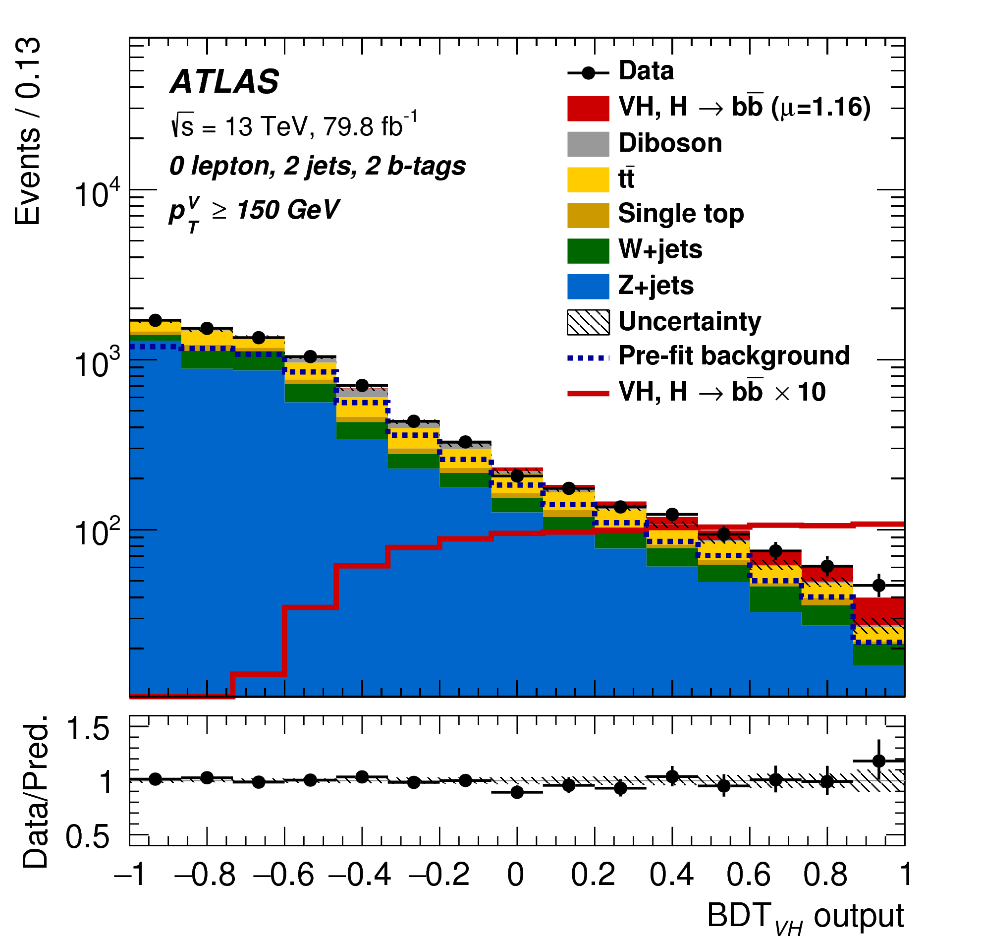 BDT output distribution for the VHbb 0-leption channel in the 2-tag 2-jet case.