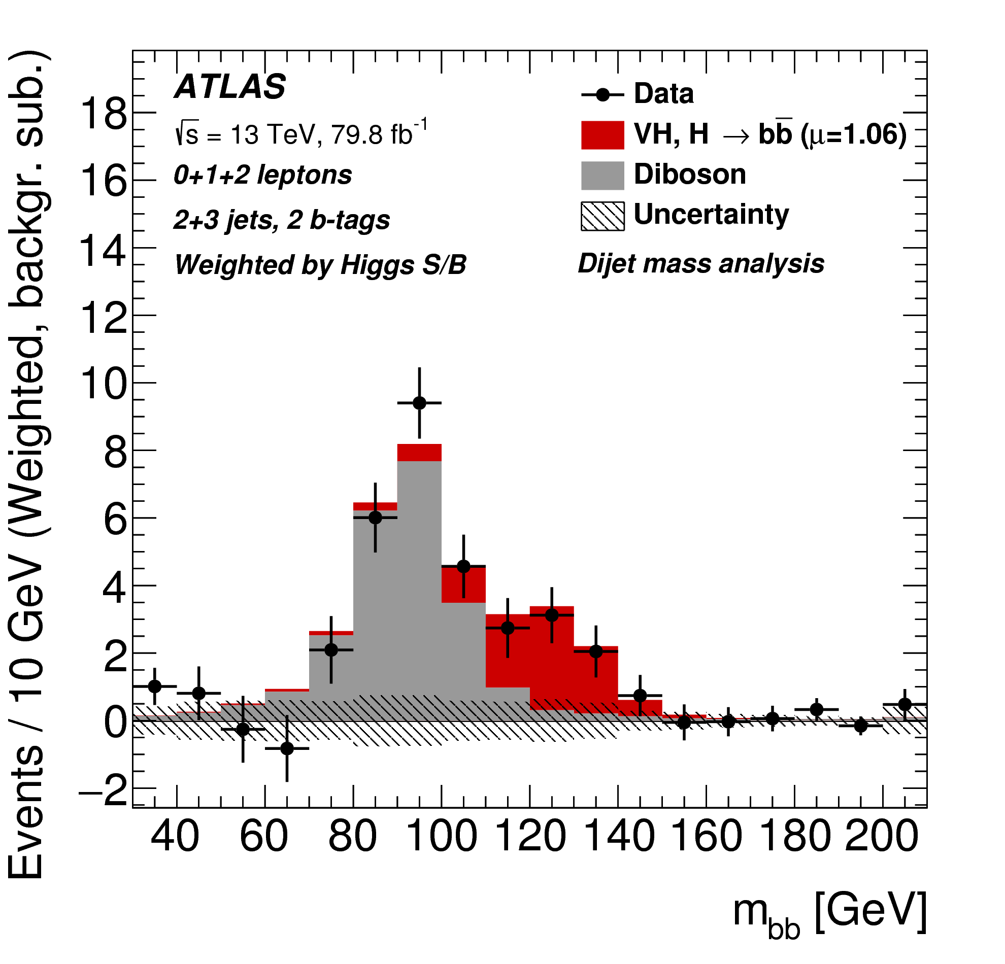 mbb distribution for VHbb.