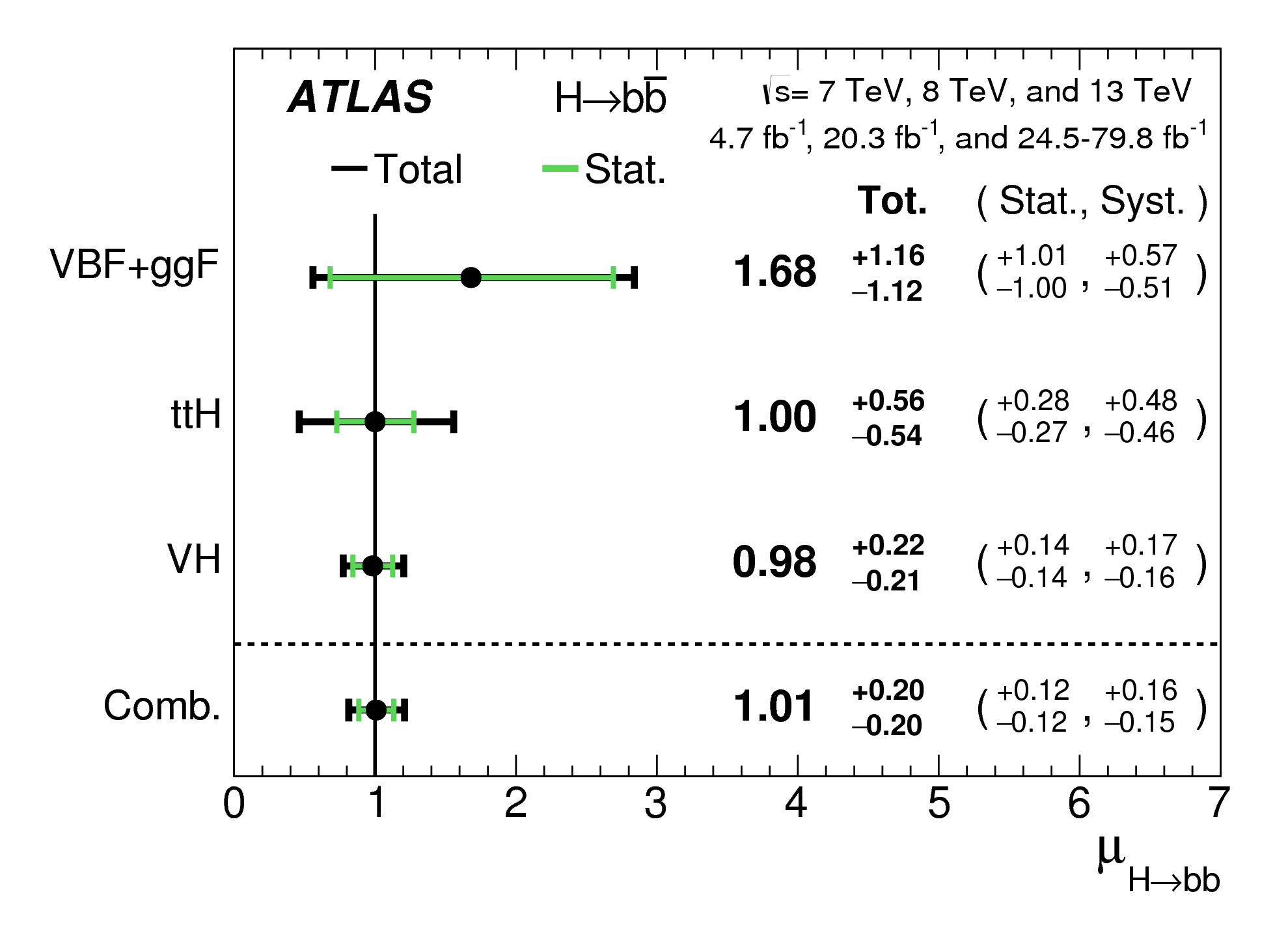 Signal strength for various productions with Higgs decays to bb.