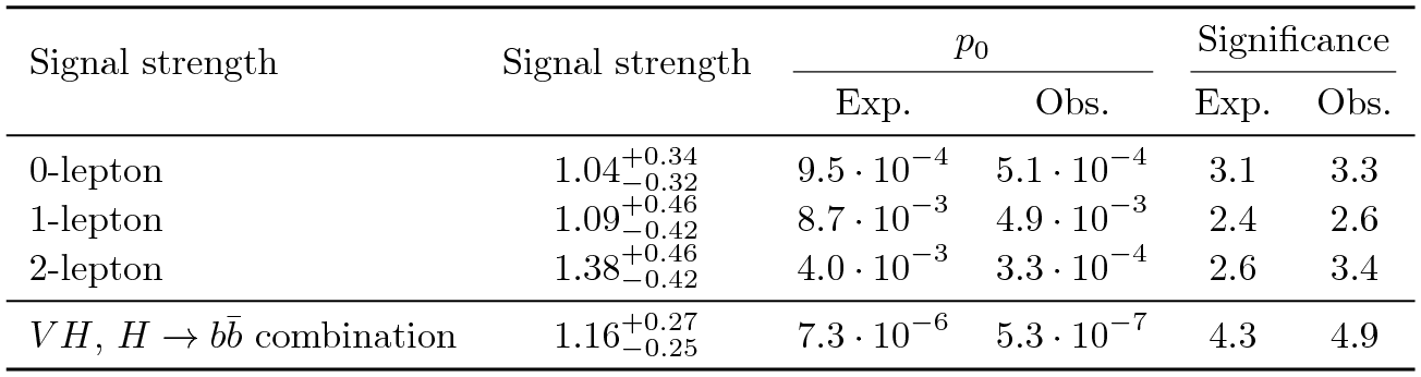 Sensitivities from 0,1,2-lepton channels of VHbb search.