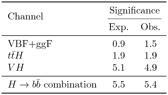 Sensitivities from various channels that are then combined.